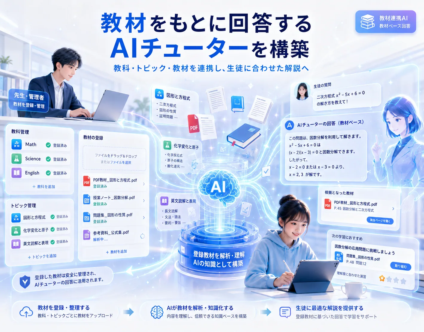 AIチューター搭載 個別学習支援システムの解説ビジュアル 2