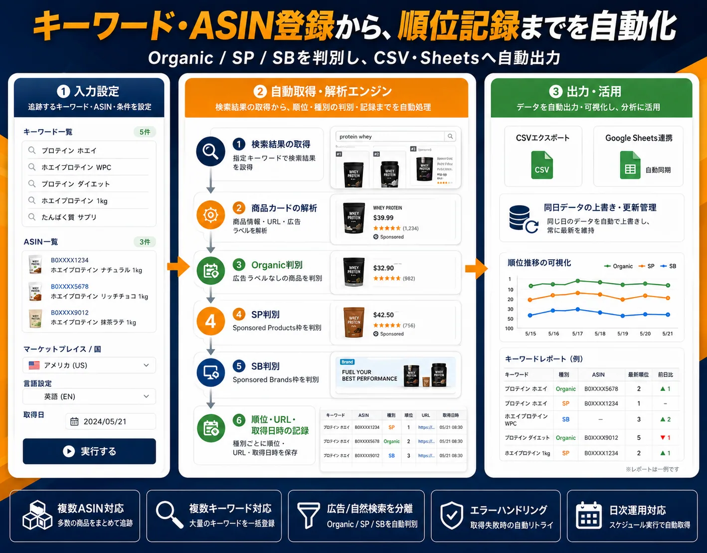 Amazon検索順位トラッキングツールの解説ビジュアル 1