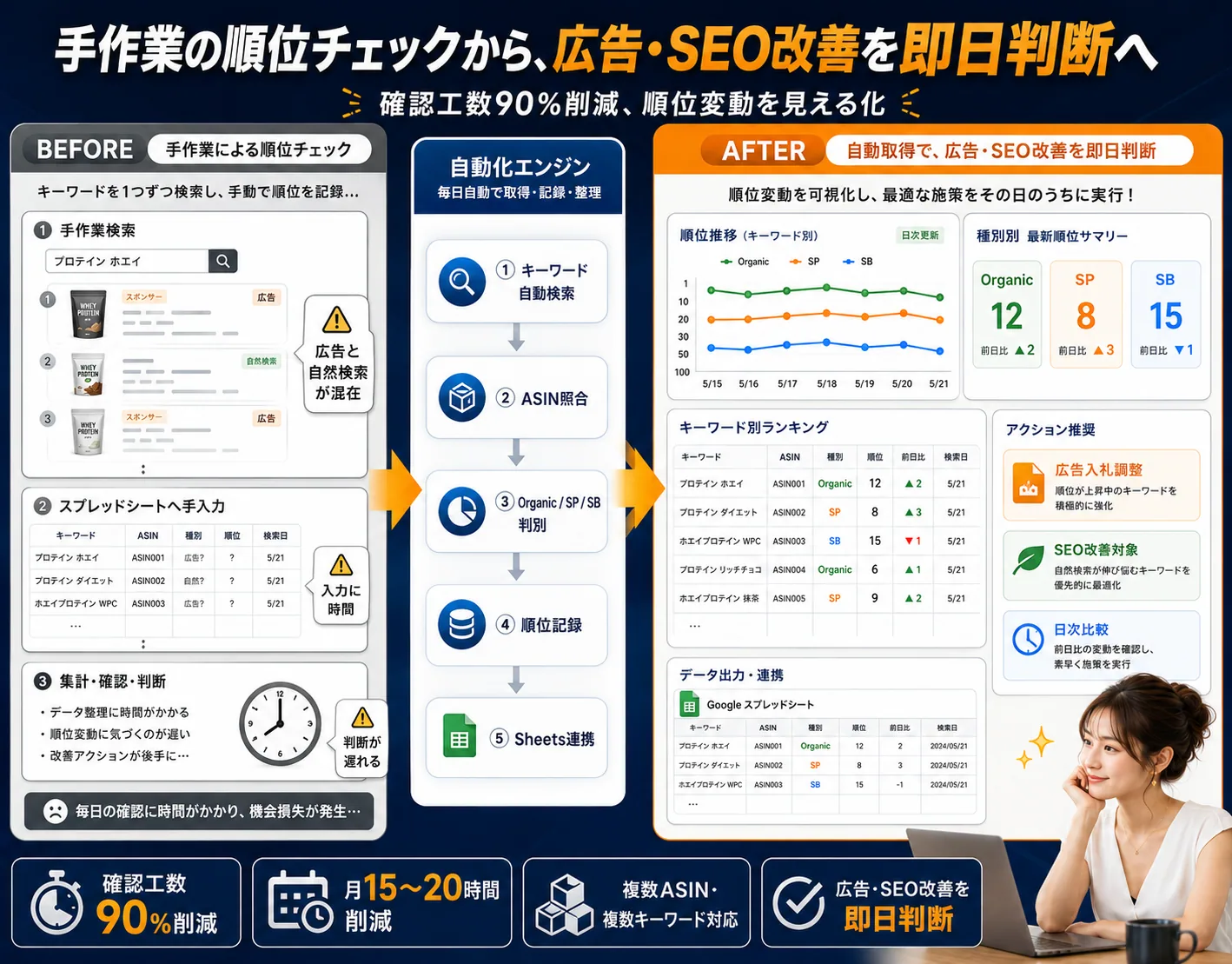 Amazon検索順位トラッキングツールの解説ビジュアル 2