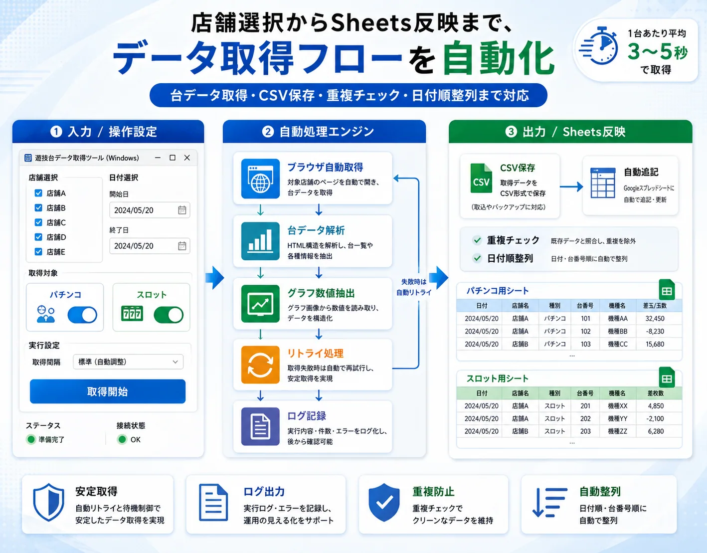 遊技台データ自動収集・Sheets連携ツールの解説ビジュアル 1