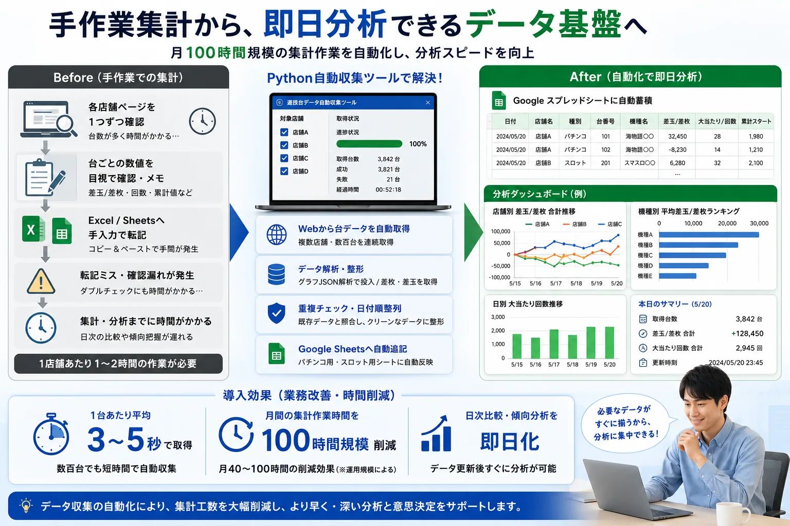 遊技台データ自動収集・Sheets連携ツールの解説ビジュアル 2