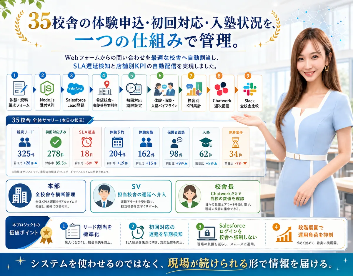 学習塾フランチャイズ本部向け リード・入塾パイプライン管理システムの紹介ビジュアル