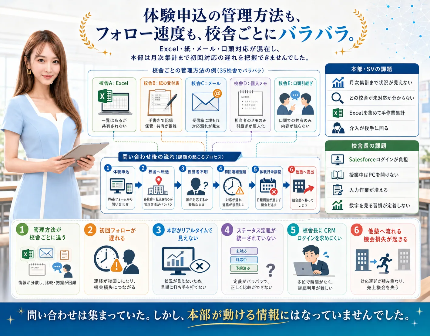 学習塾フランチャイズ本部向け リード・入塾パイプライン管理システムの解説ビジュアル 1