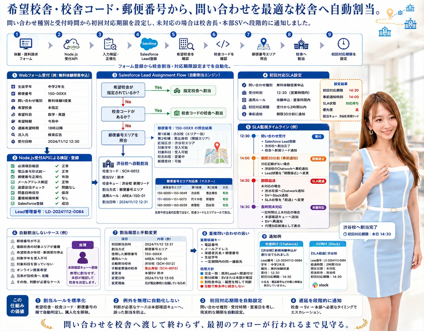 学習塾フランチャイズ本部向け リード・入塾パイプライン管理システムの解説ビジュアル 2