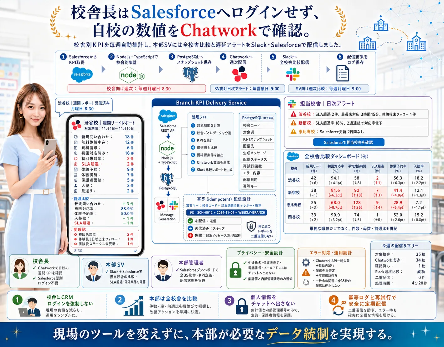 学習塾フランチャイズ本部向け リード・入塾パイプライン管理システムの解説ビジュアル 3