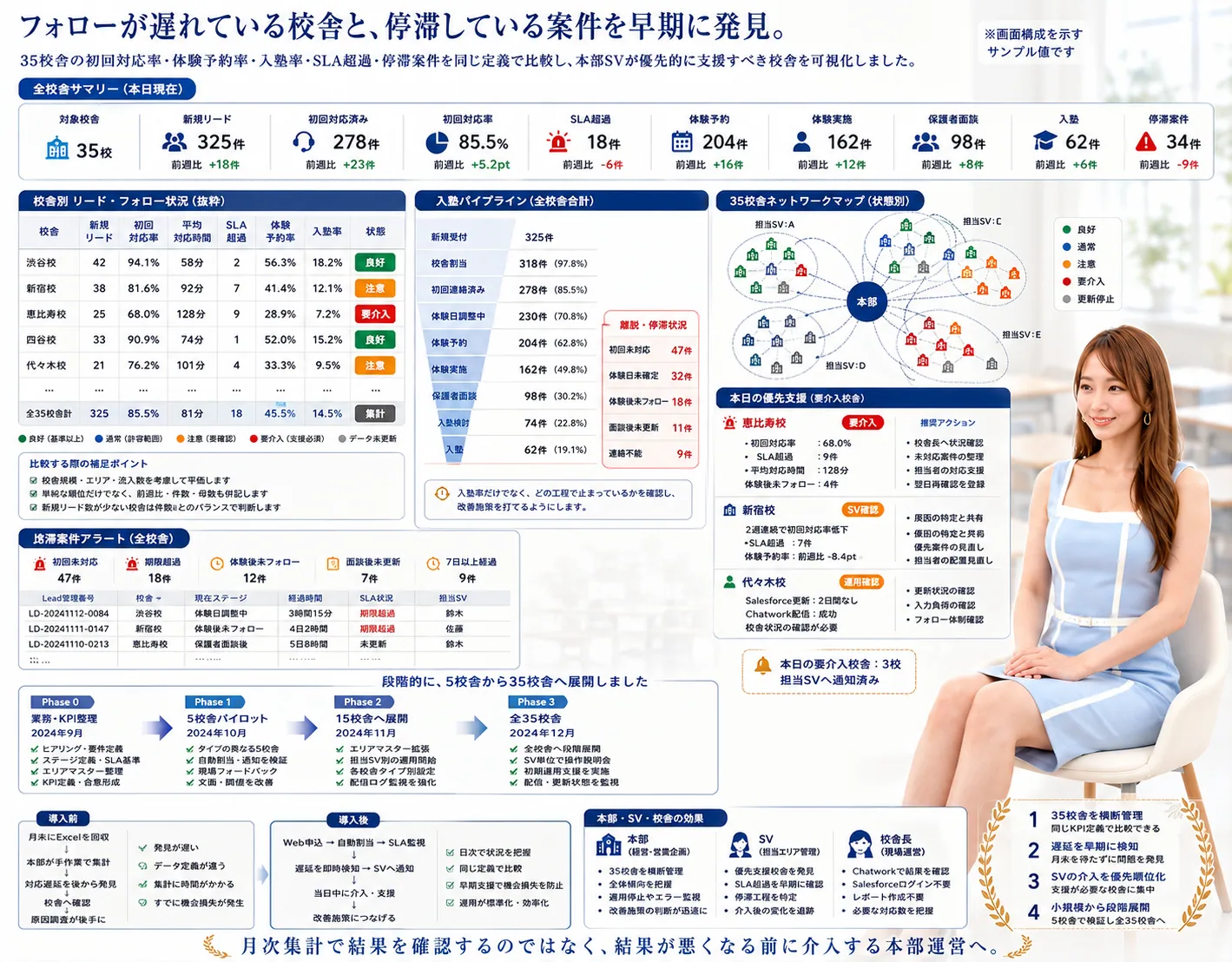 学習塾フランチャイズ本部向け リード・入塾パイプライン管理システムの解説ビジュアル 4