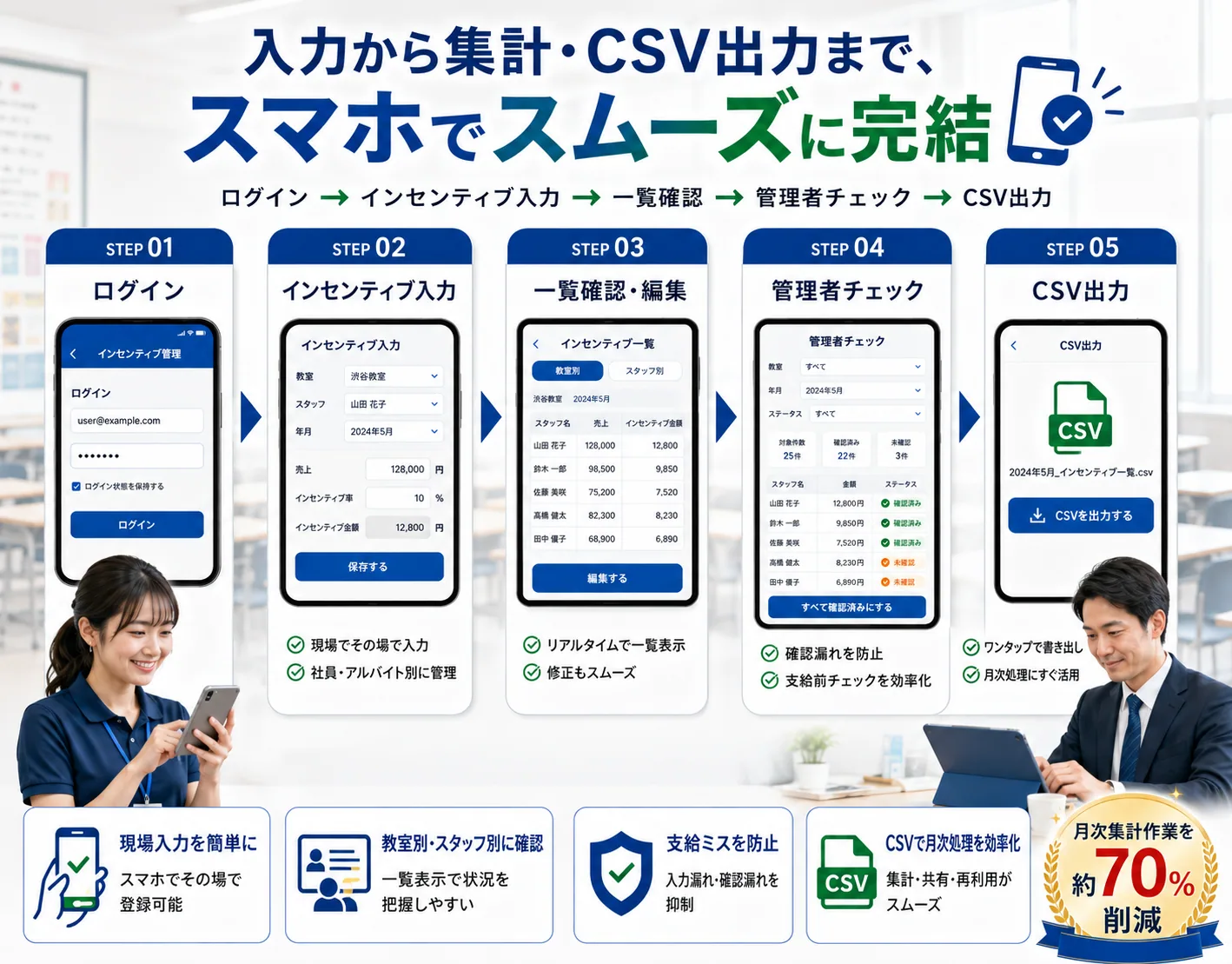教育機関向け インセンティブ管理モバイルアプリの解説ビジュアル 1