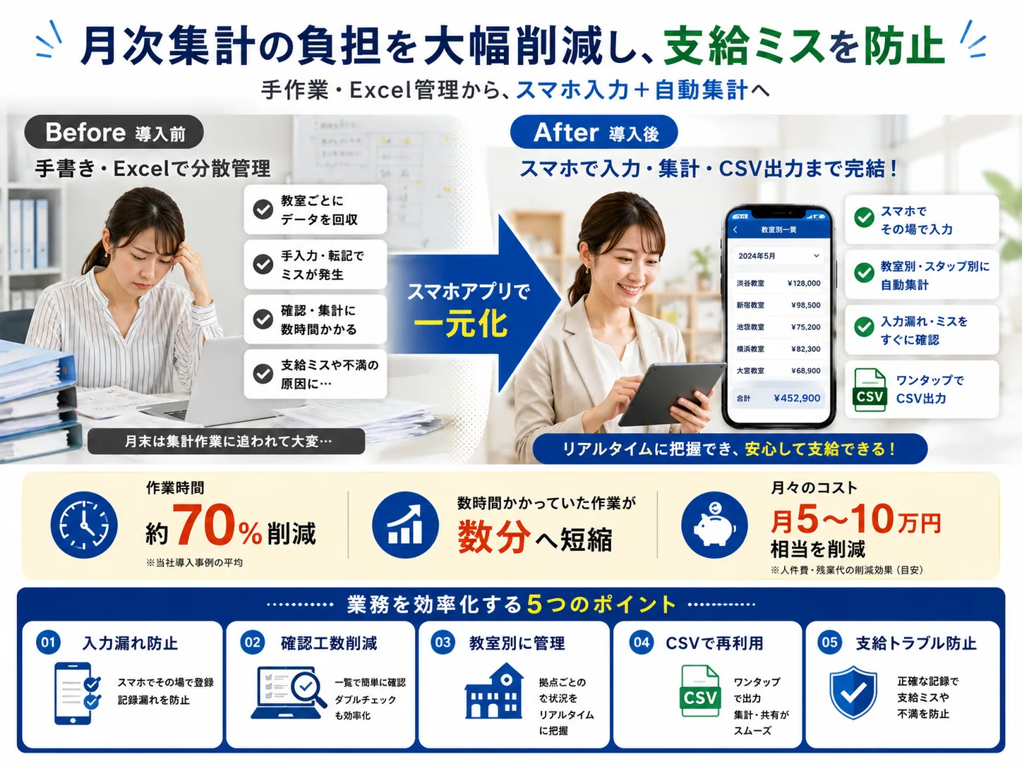 教育機関向け インセンティブ管理モバイルアプリの解説ビジュアル 2