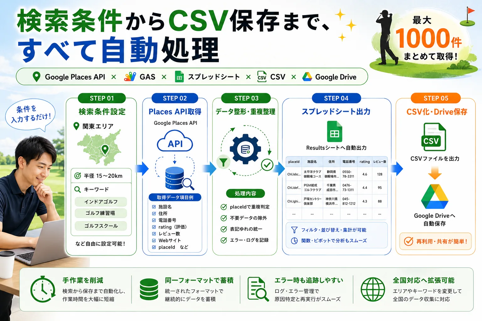 ゴルフ施設データ収集・CSV出力ツールの解説ビジュアル 1