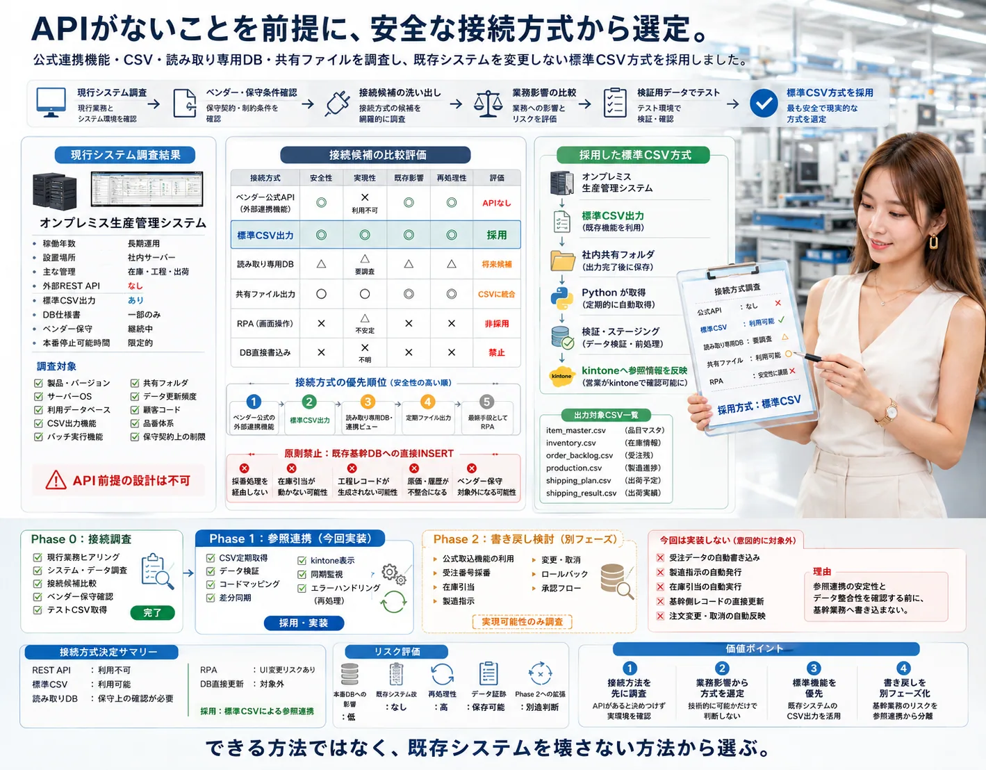 中小製造業向け 生産管理データ可視化システムの解説ビジュアル 2
