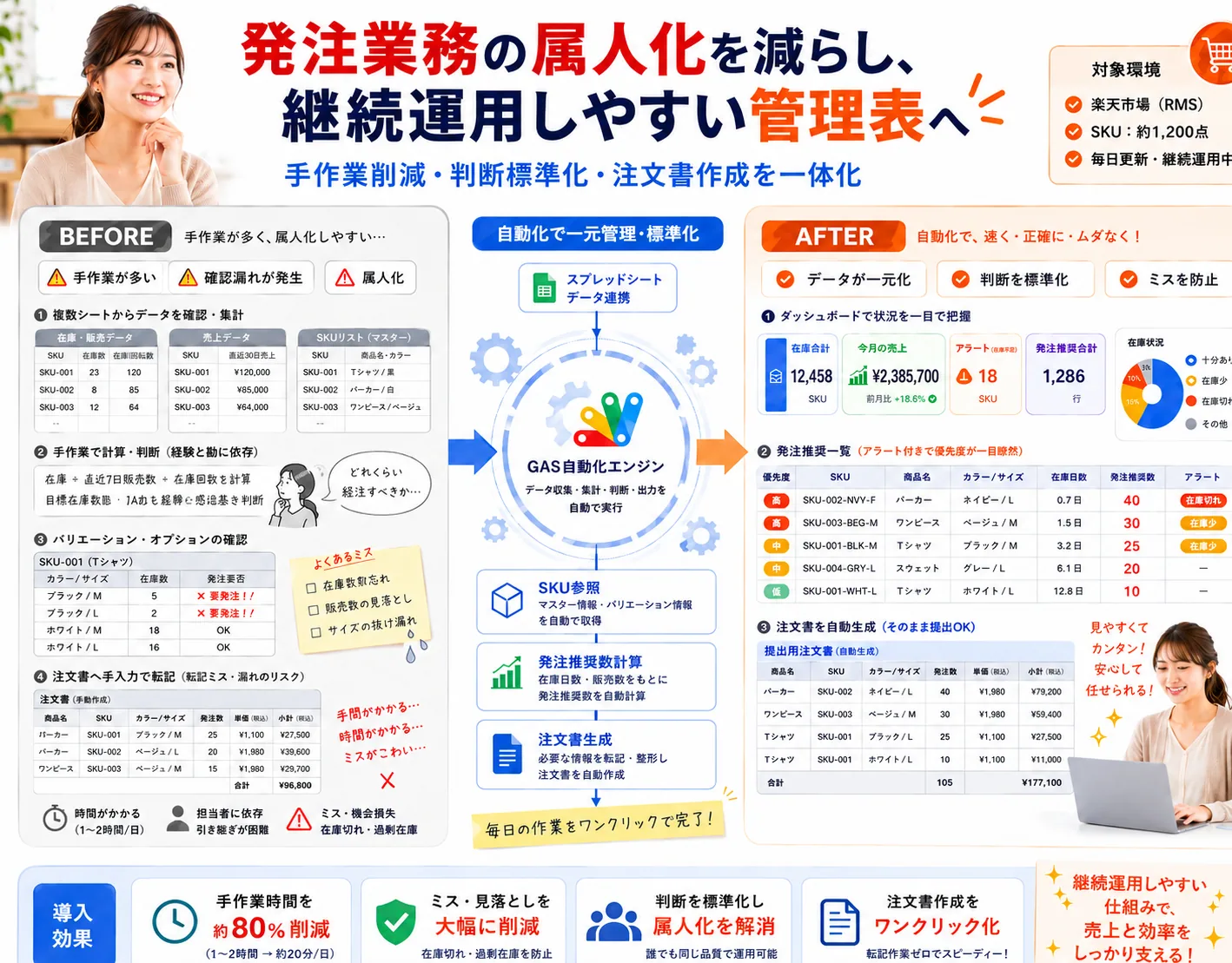 楽天市場 発注管理スプレッドシート自動化の解説ビジュアル 2