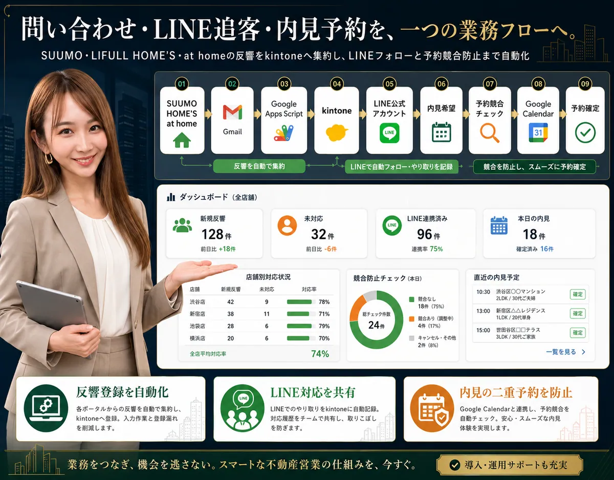 不動産仲介会社向け 反響・追客・内見予約システムの紹介ビジュアル