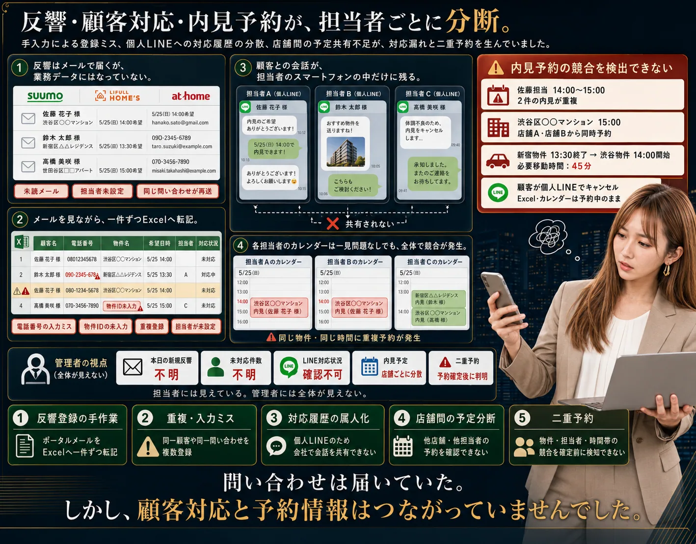 不動産仲介会社向け 反響・追客・内見予約システムの解説ビジュアル 1