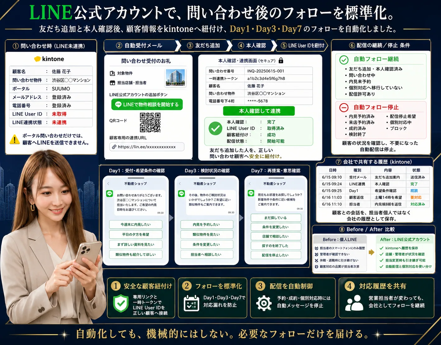 不動産仲介会社向け 反響・追客・内見予約システムの解説ビジュアル 3