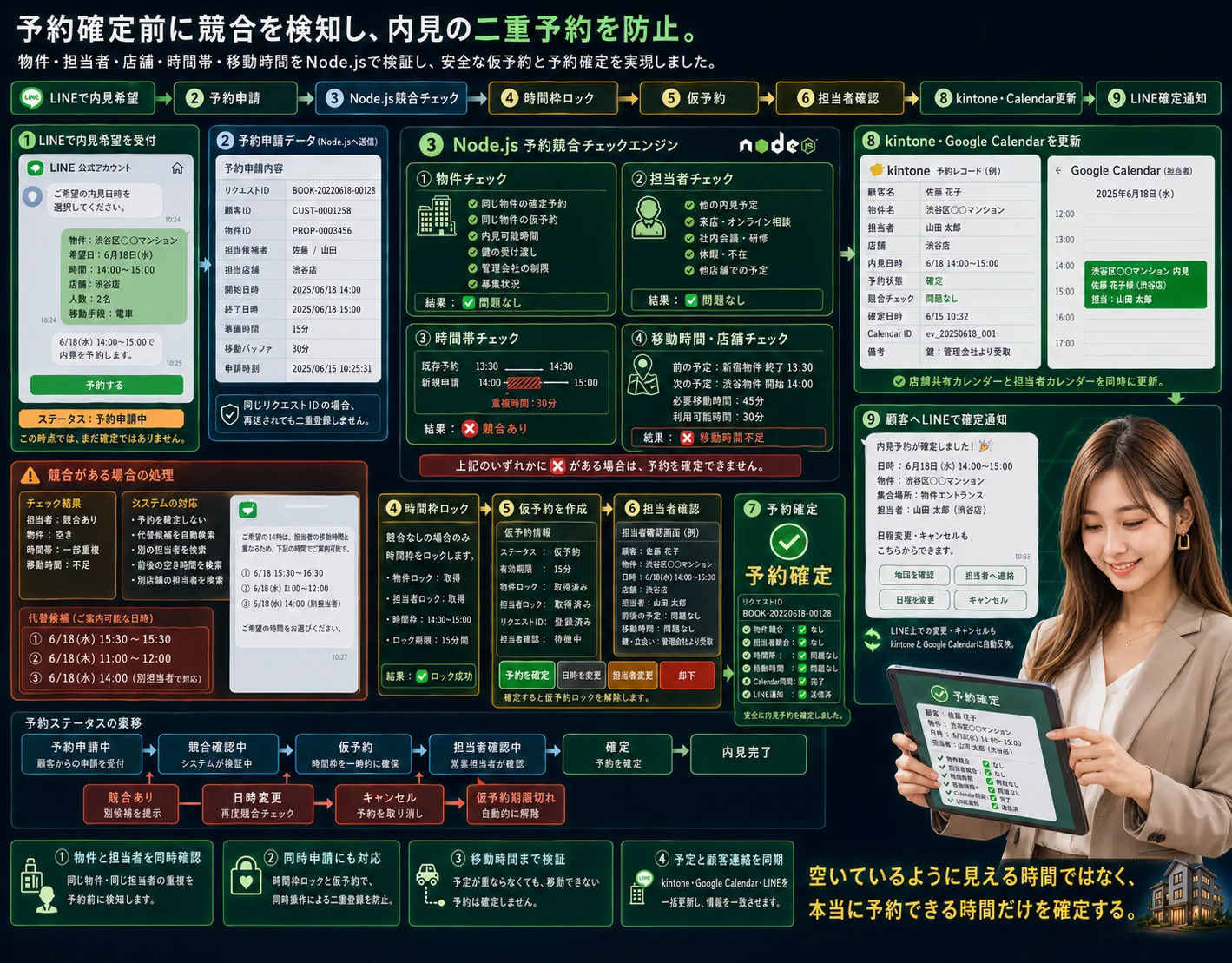 不動産仲介会社向け 反響・追客・内見予約システムの解説ビジュアル 4
