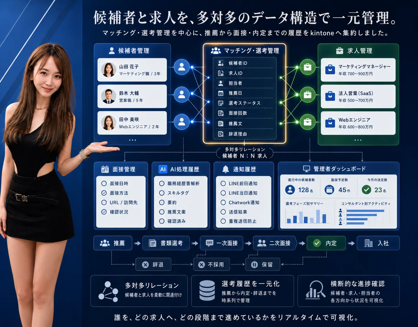 人材紹介会社向け 候補者・選考管理システムの解説ビジュアル 2