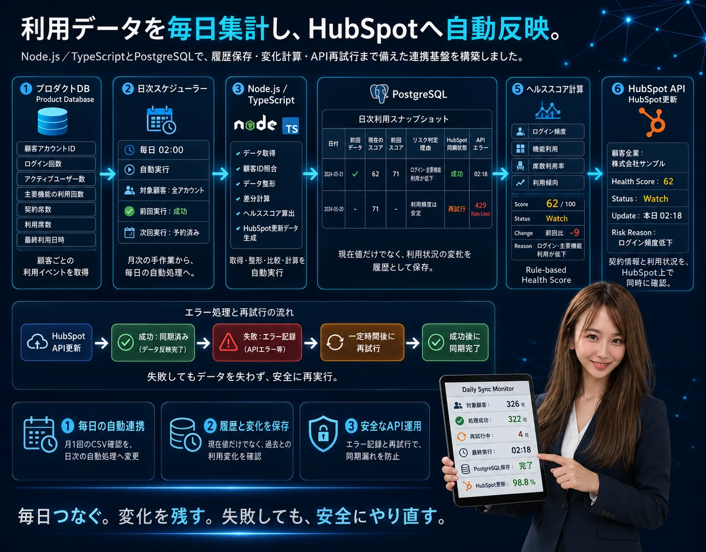 BtoB SaaS向け カスタマーサクセス管理システムの解説ビジュアル 2