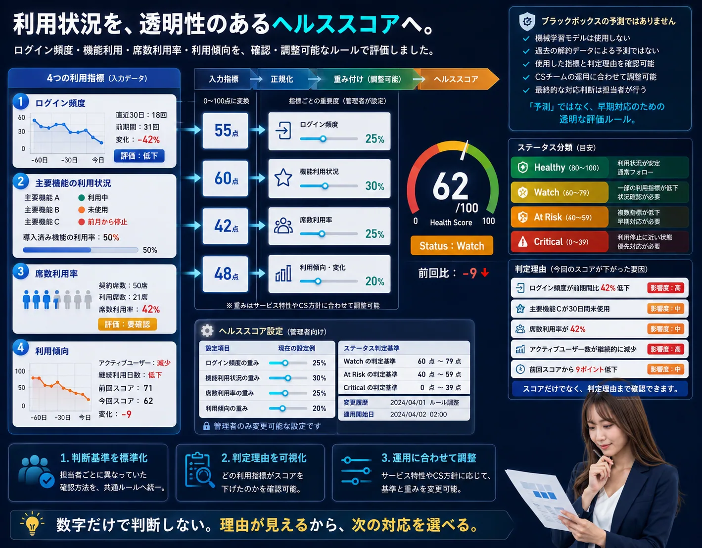 BtoB SaaS向け カスタマーサクセス管理システムの解説ビジュアル 3