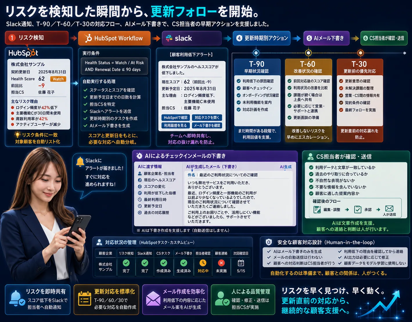 BtoB SaaS向け カスタマーサクセス管理システムの解説ビジュアル 4